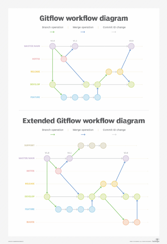 A better Gitflow diagram with branches, merges and color